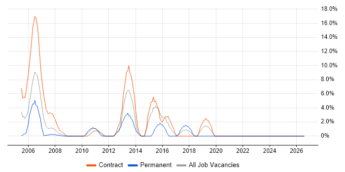 Microsoft Project job vacancy trend in the Channel Islands
