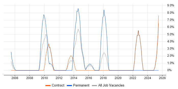 Job vacancy trend for MySQL in the Channel Islands