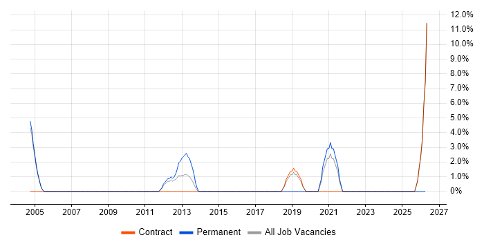 Network Architect job vacancy trend in the Channel Islands