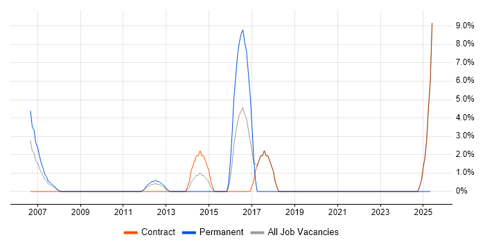 Job vacancy trend for Network Architecture in the Channel Islands Job vacancy trend for Network Architecture in the Channel Islands
