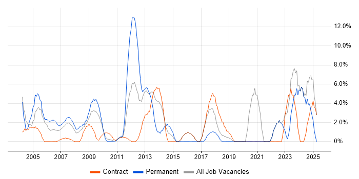Job vacancy trend for Network Engineer in the Channel Islands
