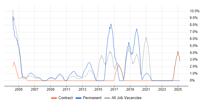 Job vacancy trend for Network Security in the Channel Islands Job vacancy trend for Network Security in the Channel Islands