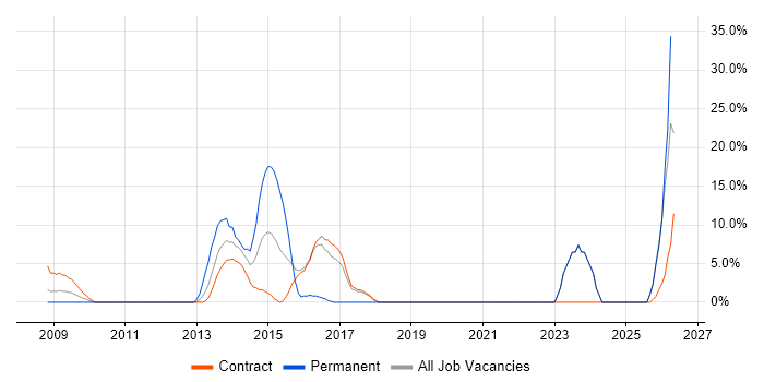 NHS job vacancy trend in the Channel Islands