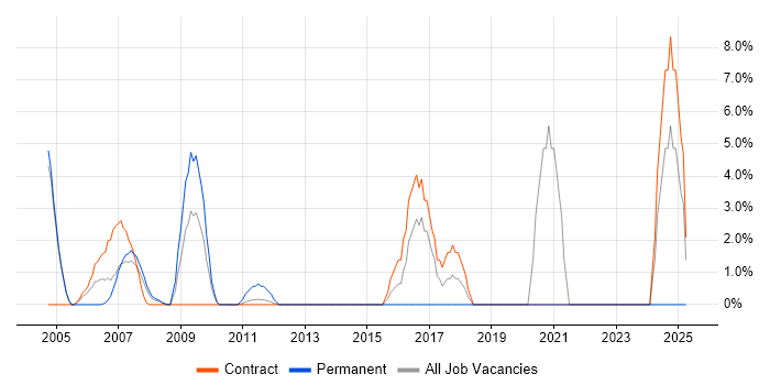 Job vacancy trend for Nokia in the Channel Islands Job vacancy trend for Nokia in the Channel Islands