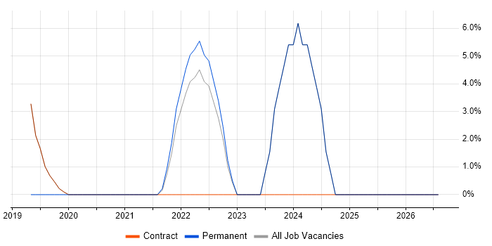 Onboarding job vacancy trend in the Channel Islands
