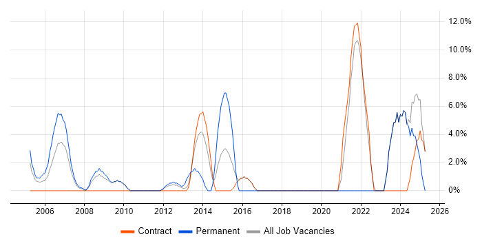 Job vacancy trend for OSPF in the Channel Islands