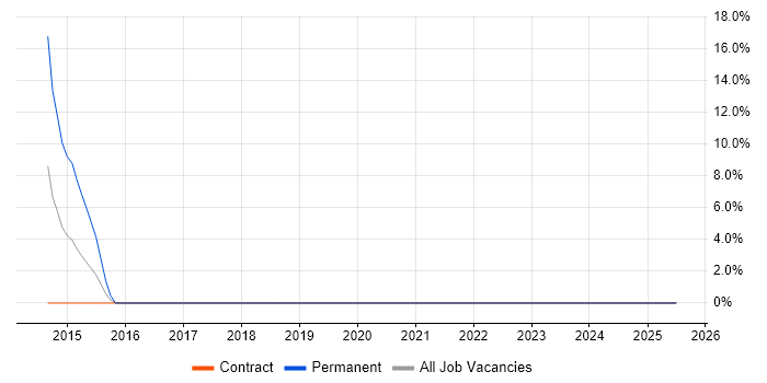 Job vacancy trend for PBX in the Channel Islands Job vacancy trend for PBX in the Channel Islands