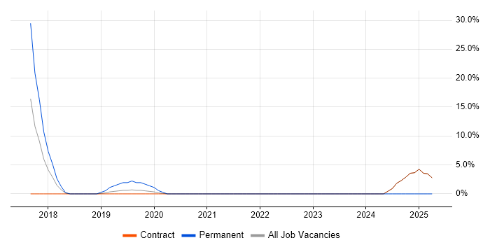 Job vacancy trend for Performance Analysis in the Channel Islands Job vacancy trend for Performance Analysis in the Channel Islands