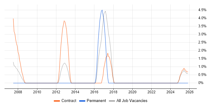 Performance Testing job vacancy trend in the Channel Islands
