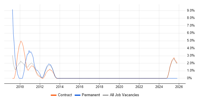 Performance Tuning job vacancy trend in the Channel Islands