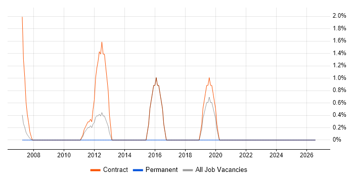 PMO Analyst job vacancy trend in the Channel Islands