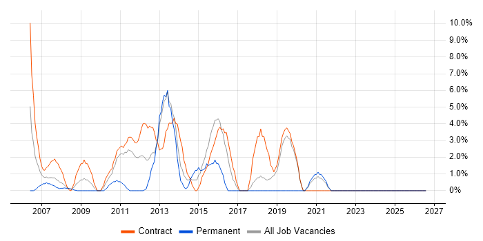 PMO job vacancy trend in the Channel Islands