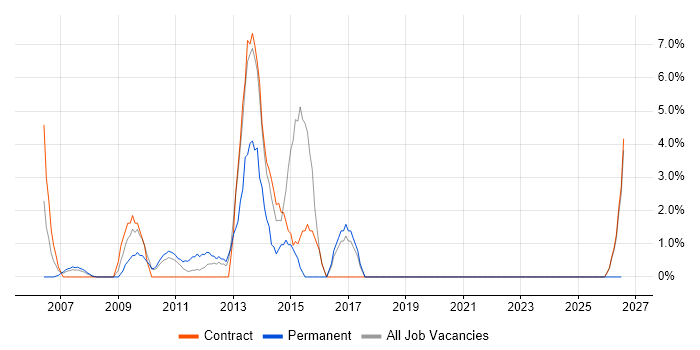 PMP job vacancy trend in the Channel Islands