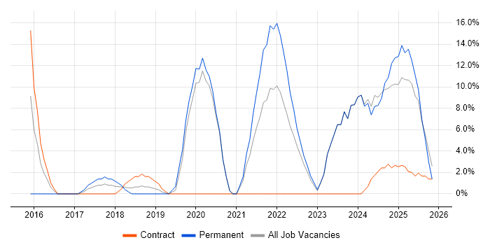 Power BI job vacancy trend in the Channel Islands