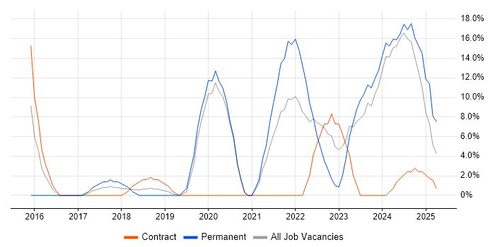 Job vacancy trend for Power Platform in the Channel Islands Job vacancy trend for Power Platform in the Channel Islands