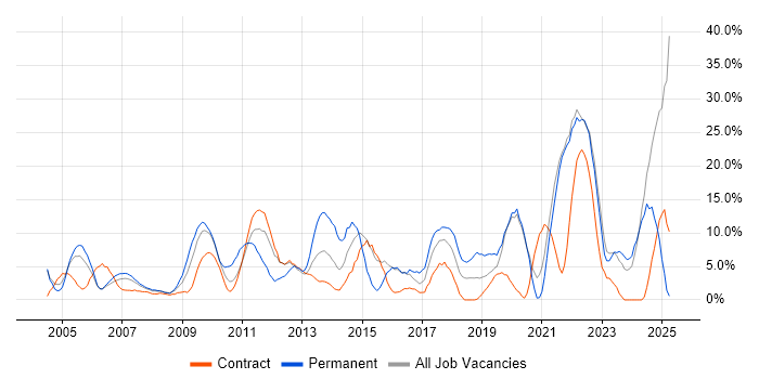 Job vacancy trend for Problem-Solving in the Channel Islands Job vacancy trend for Problem-Solving in the Channel Islands