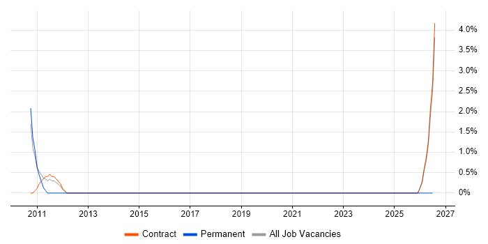 Programme Delivery Manager job vacancy trend in the Channel Islands