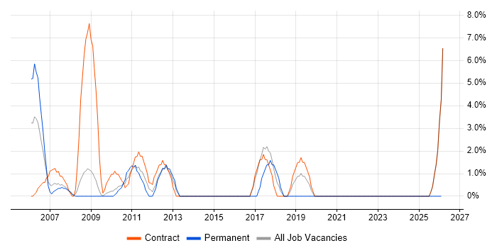 Programme Manager job vacancy trend in the Channel Islands