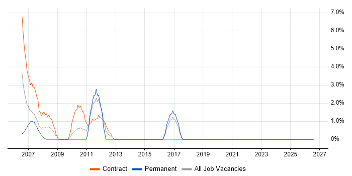 Project Analyst job vacancy trend in the Channel Islands