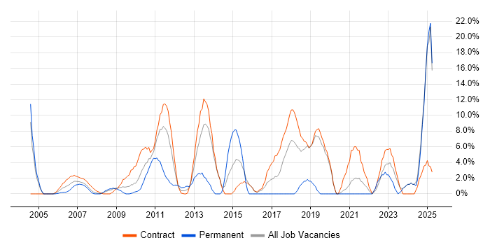 Job vacancy trend for Project Delivery in the Channel Islands Job vacancy trend for Project Delivery in the Channel Islands