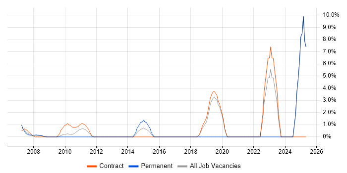 Job vacancy trend for Project Governance in the Channel Islands Job vacancy trend for Project Governance in the Channel Islands