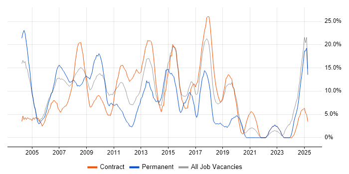 Job vacancy trend for Project Management in the Channel Islands