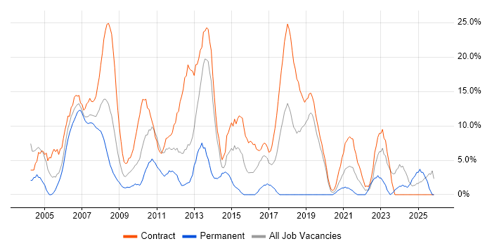 Project Manager job vacancy trend in the Channel Islands