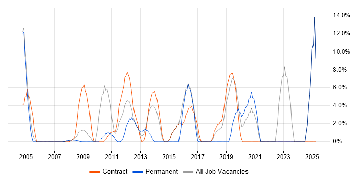 Job vacancy trend for Public Sector in the Channel Islands