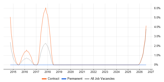 Radio Access Network job vacancy trend in the Channel Islands