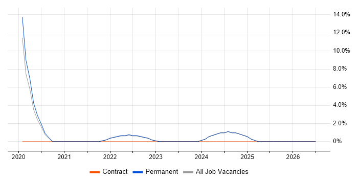 React job vacancy trend in the Channel Islands