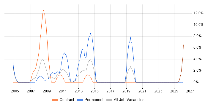 Release Management job vacancy trend in the Channel Islands