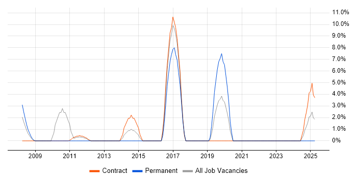 Job vacancy trend for Remedy in the Channel Islands