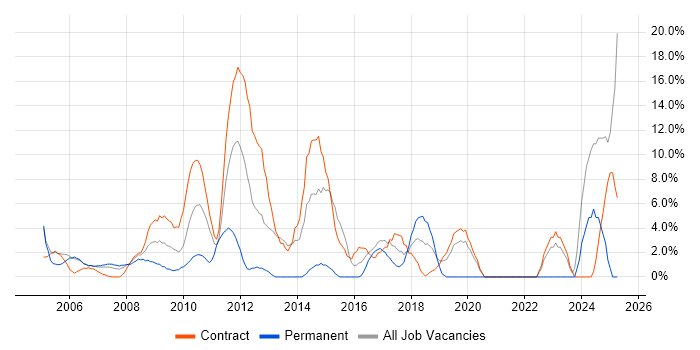 Job vacancy trend for Requirements Gathering in the Channel Islands Job vacancy trend for Requirements Gathering in the Channel Islands