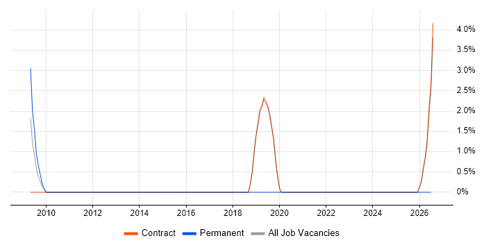 Requirements Management job vacancy trend in the Channel Islands