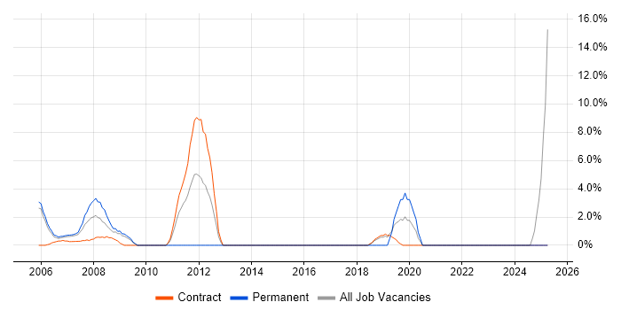 Job vacancy trend for Requirements Workshops in the Channel Islands Job vacancy trend for Requirements Workshops in the Channel Islands
