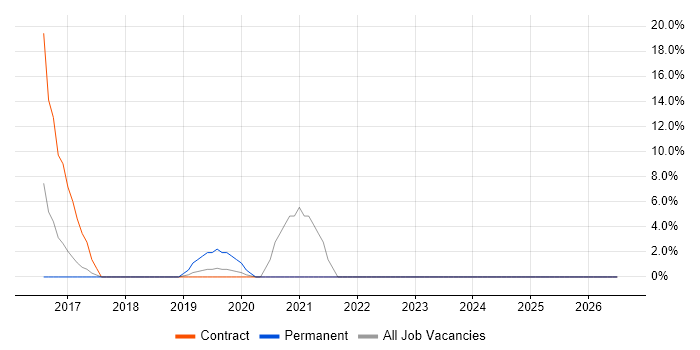 RESTful job vacancy trend in the Channel Islands