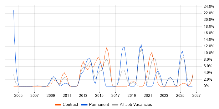 Roadmaps job vacancy trend in the Channel Islands