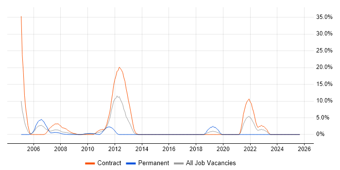SAP job vacancy trend in the Channel Islands SAP job vacancy trend in the Channel Islands