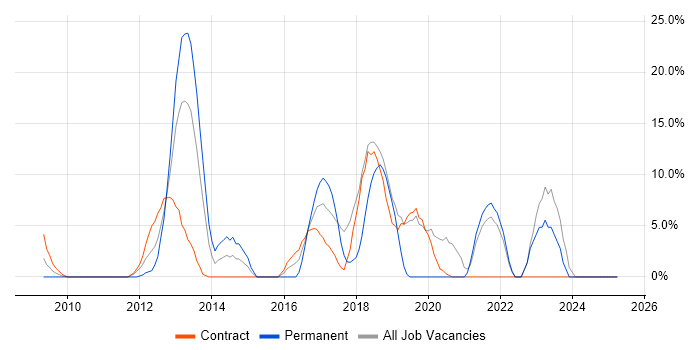 Job vacancy trend for SCCM in the Channel Islands