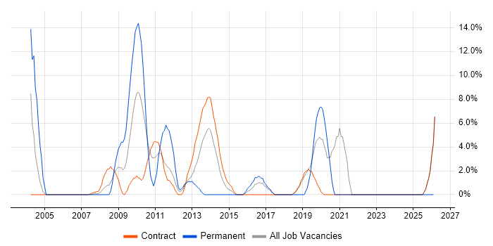 SDLC job vacancy trend in the Channel Islands