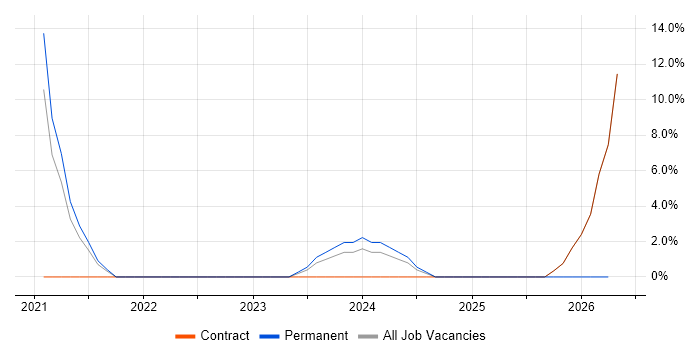 Security Architect job vacancy trend in the Channel Islands