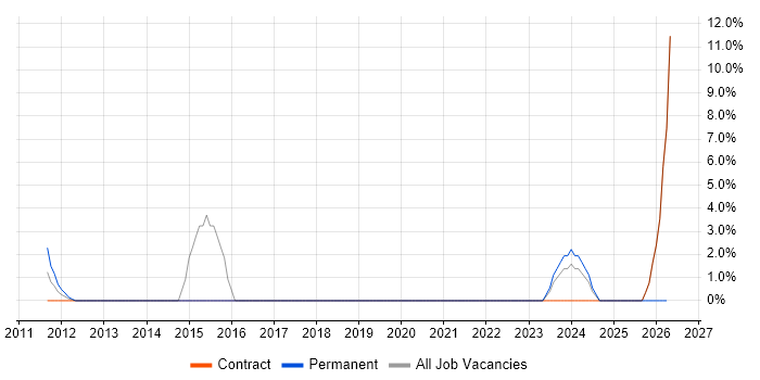 Security Architecture job vacancy trend in the Channel Islands