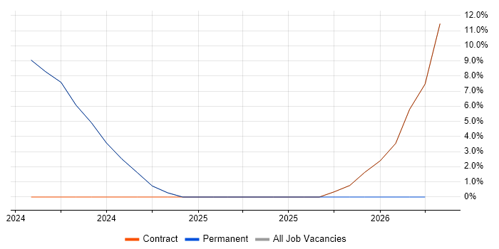 Security Monitoring job vacancy trend in the Channel Islands
