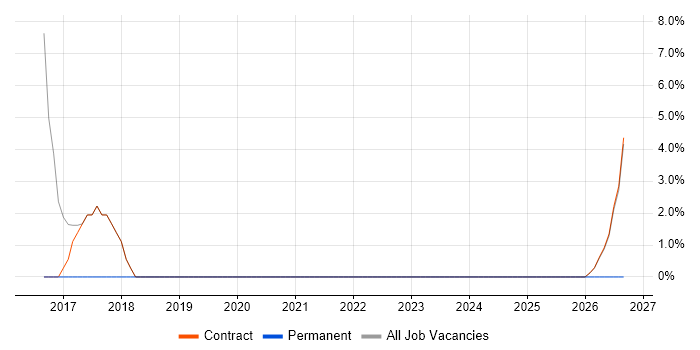 Security Operations job vacancy trend in the Channel Islands