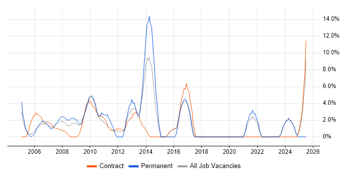 Job vacancy trend for Senior Analyst in the Channel Islands