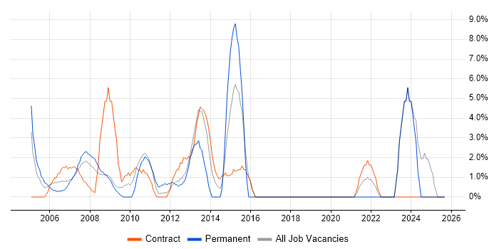 Senior Manager job vacancy trend in the Channel Islands Senior Manager job vacancy trend in the Channel Islands
