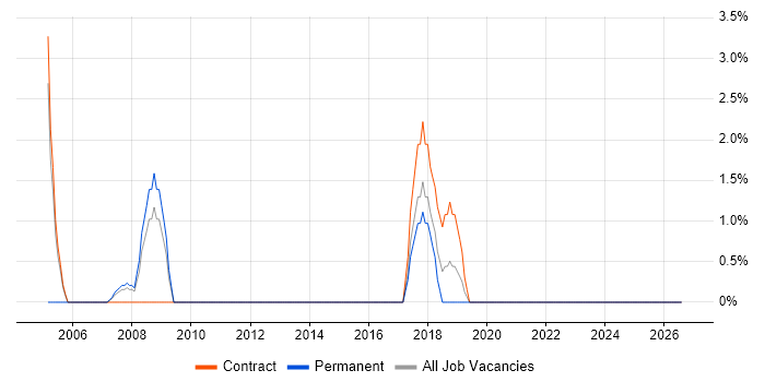 Senior Network Engineer job vacancy trend in the Channel Islands
