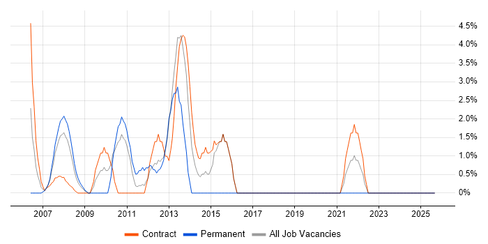Senior Project Manager job vacancy trend in the Channel Islands Senior Project Manager job vacancy trend in the Channel Islands