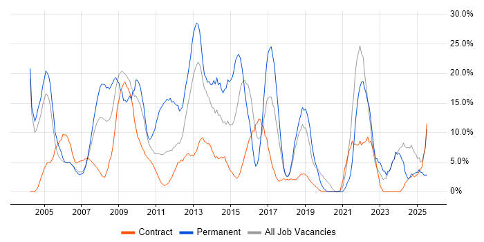 Job vacancy trend for Senior in the Channel Islands Job vacancy trend for Senior in the Channel Islands