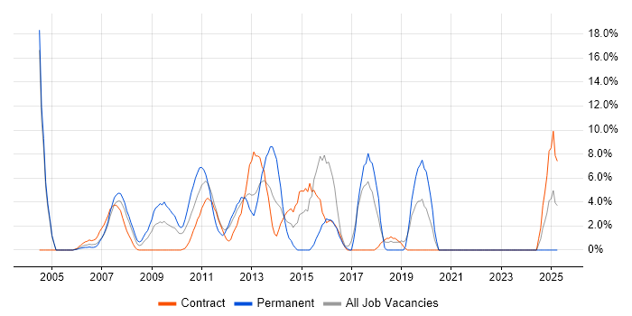 Job vacancy trend for Service Delivery in the Channel Islands Job vacancy trend for Service Delivery in the Channel Islands